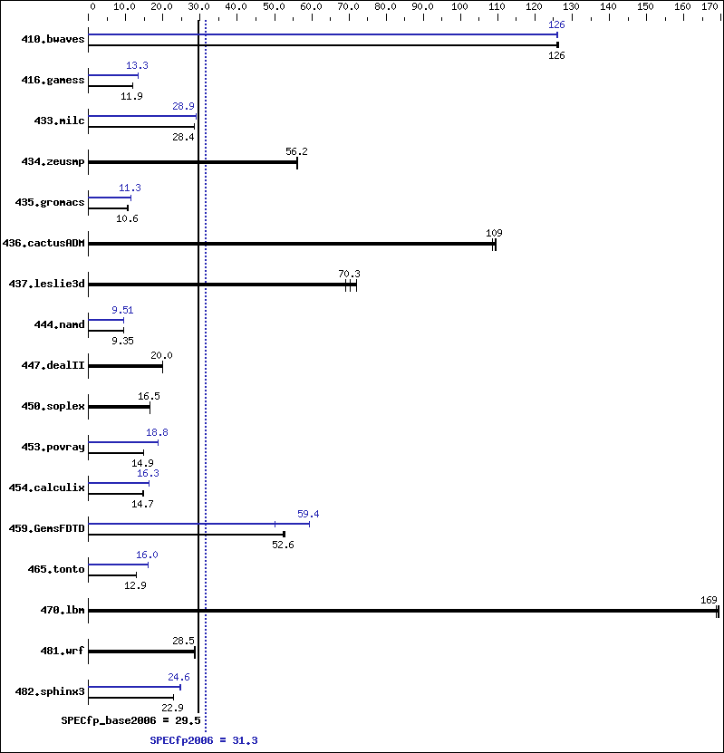 Benchmark results graph