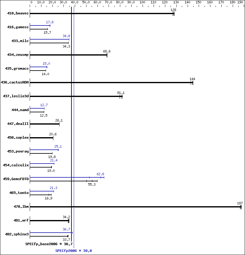 Benchmark results graph