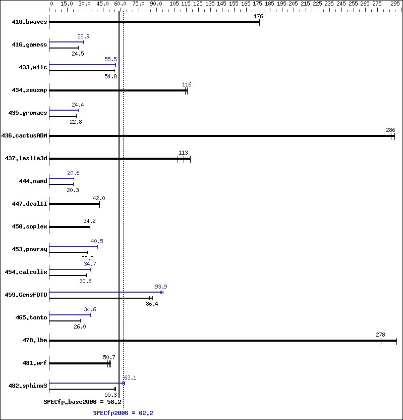 Benchmark results graph