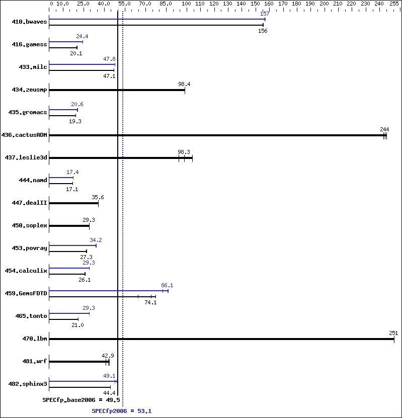 Benchmark results graph