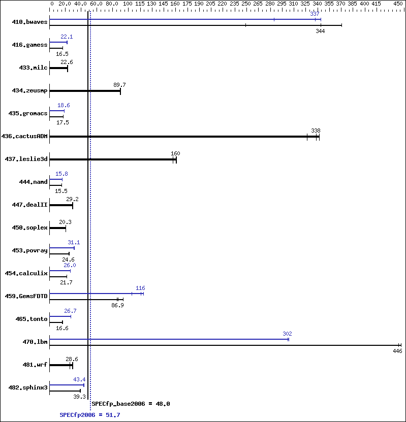 Benchmark results graph