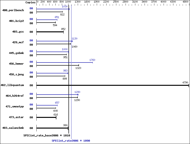 Benchmark results graph