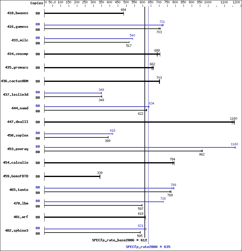 Benchmark results graph