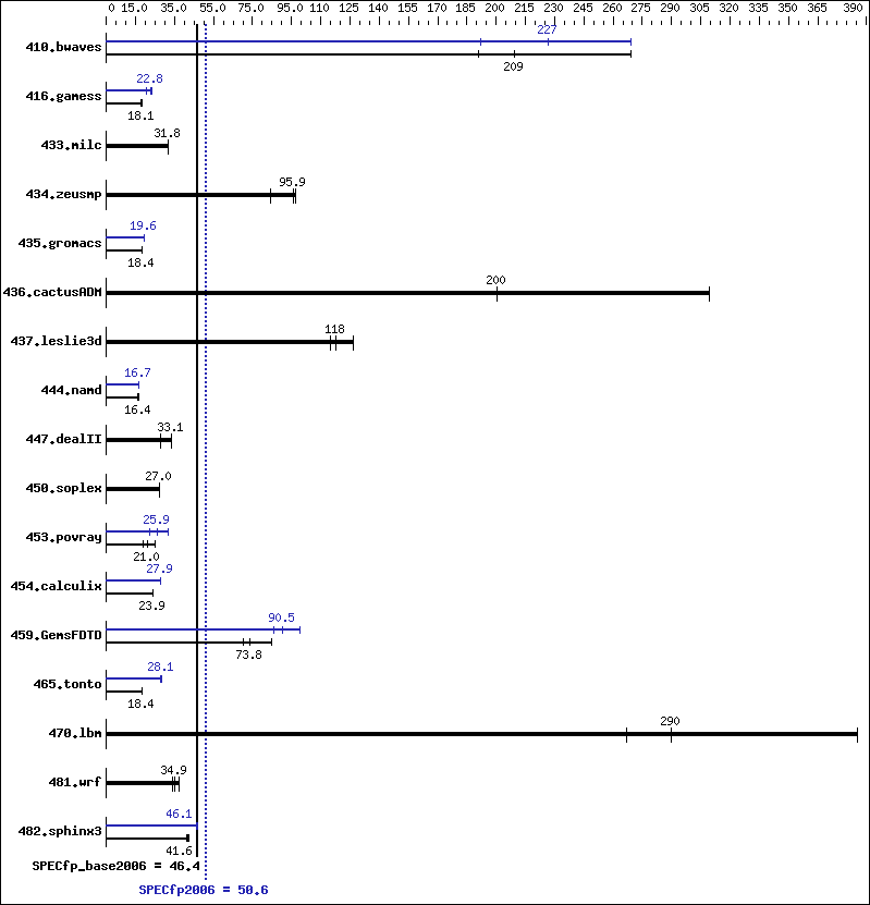 Benchmark results graph