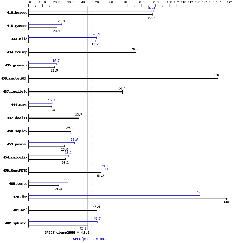 Benchmark results graph