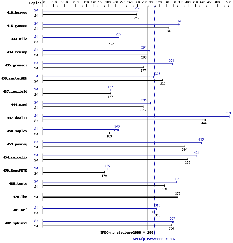 Benchmark results graph