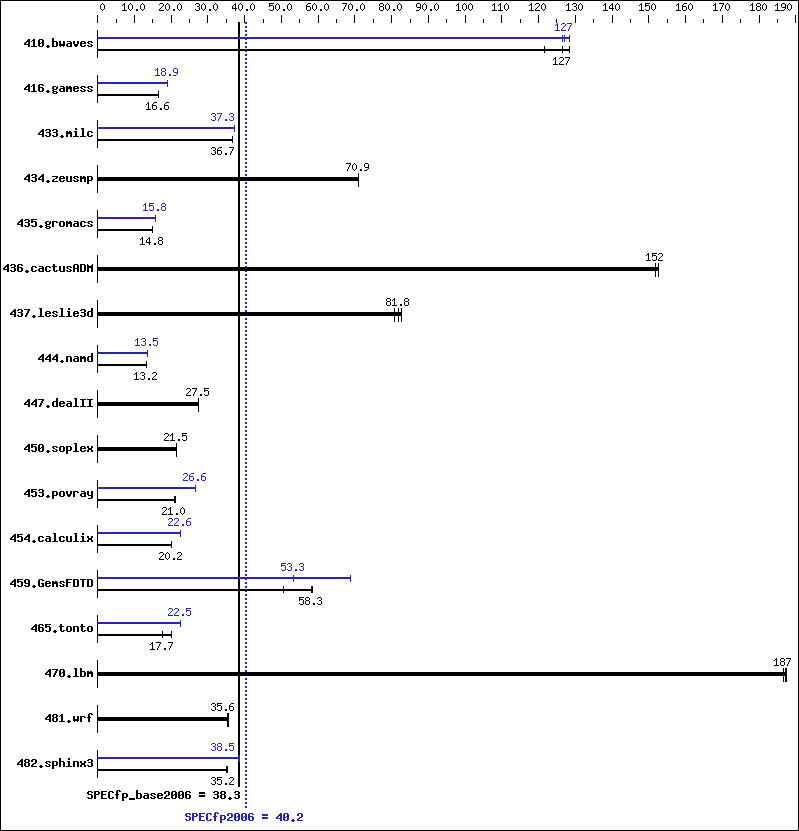 Benchmark results graph