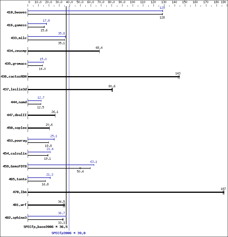 Benchmark results graph