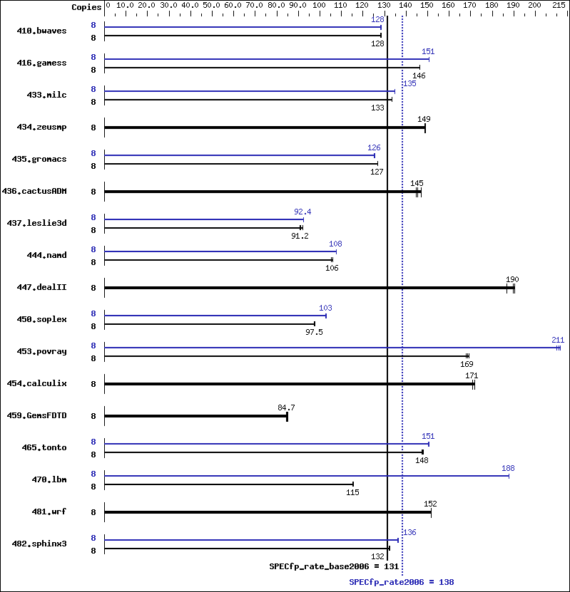 Benchmark results graph