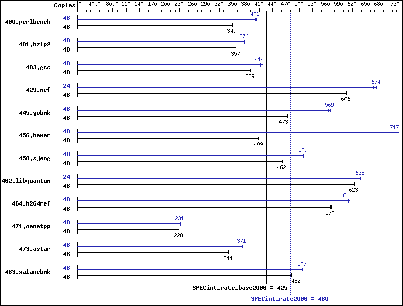 Benchmark results graph