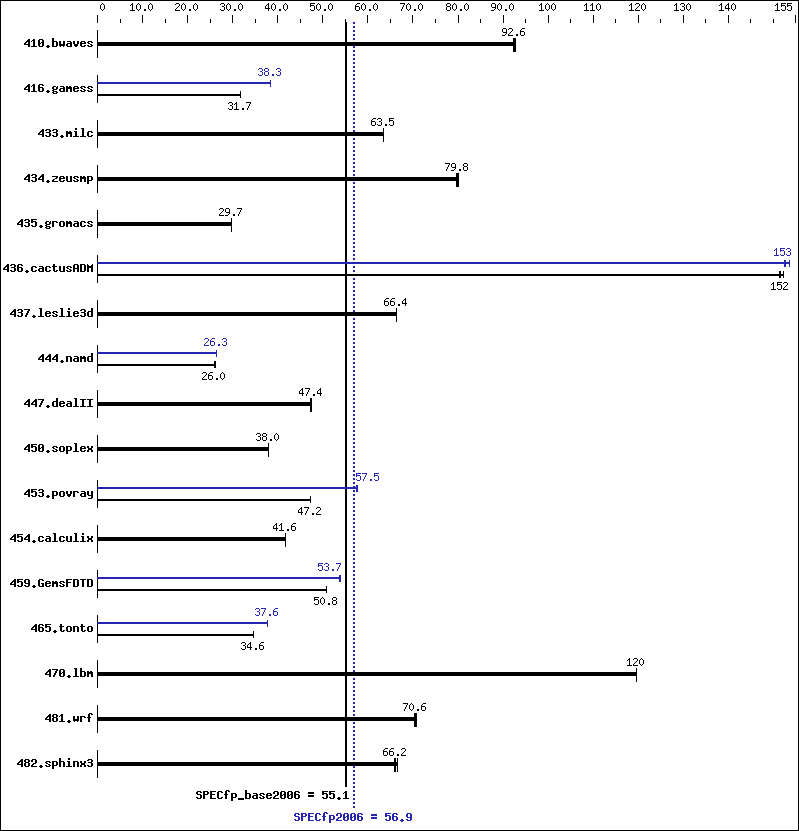 Benchmark results graph