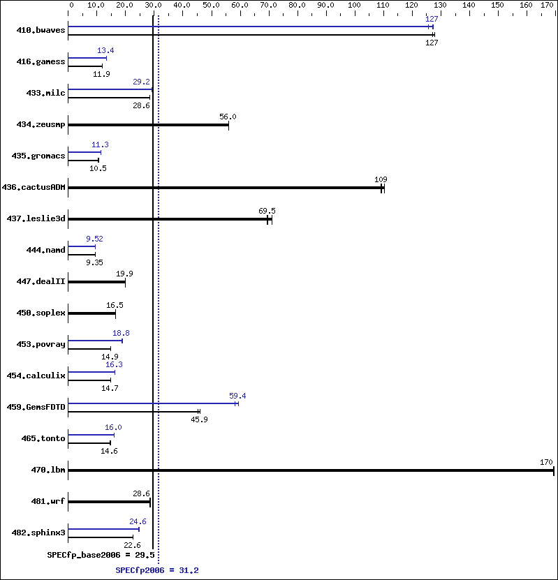 Benchmark results graph