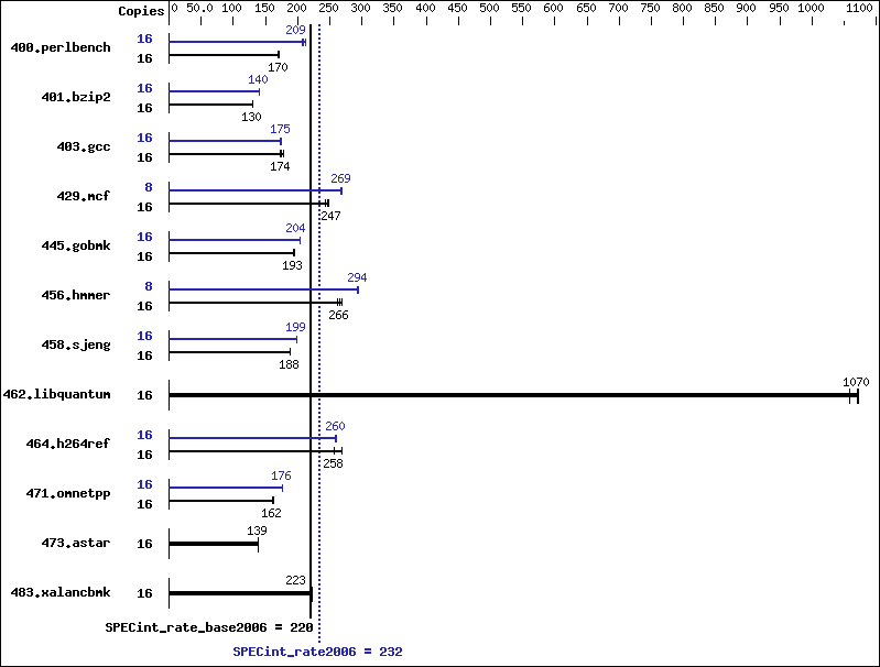 Benchmark results graph