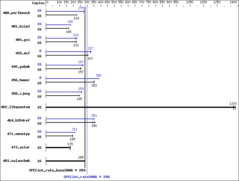 Benchmark results graph