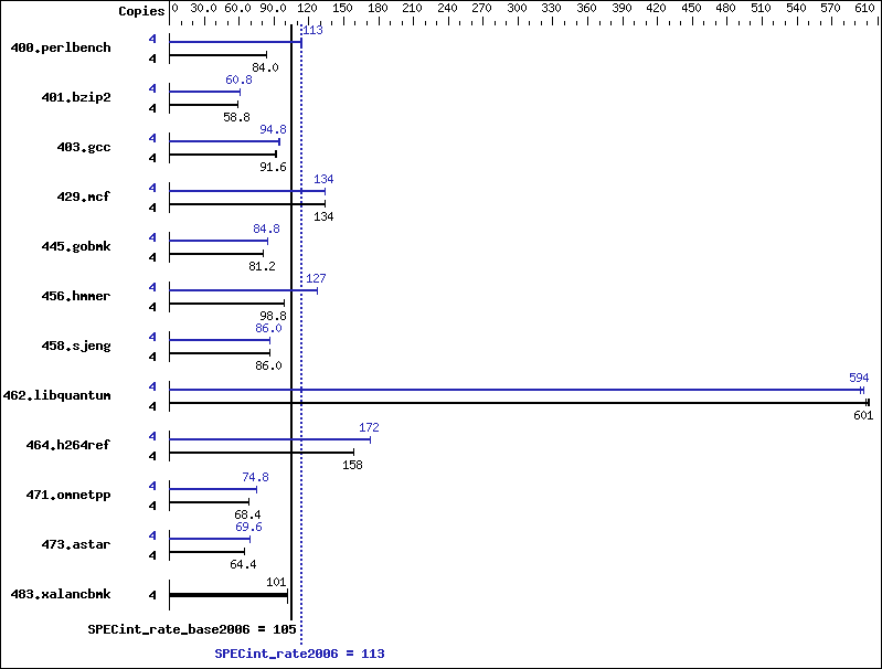 Benchmark results graph