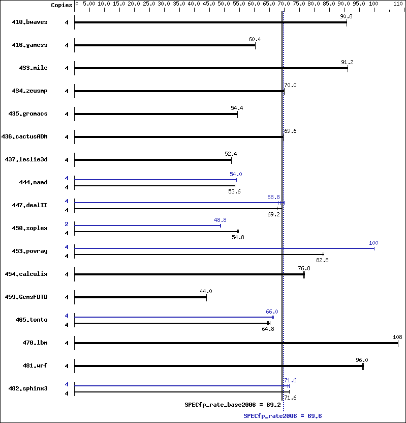 Benchmark results graph