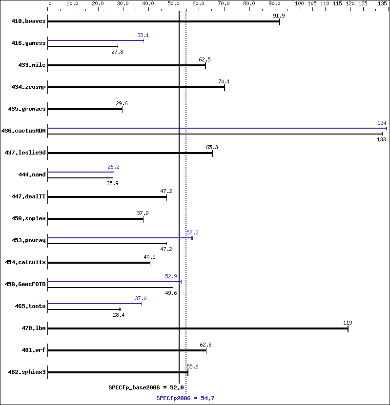 Benchmark results graph