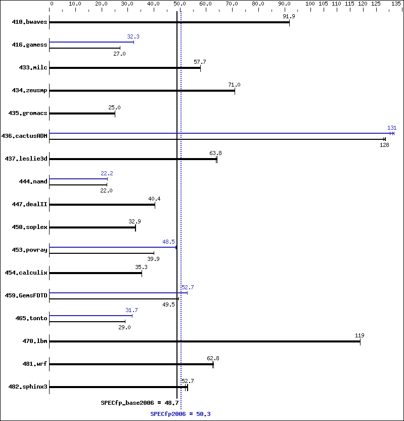 Benchmark results graph