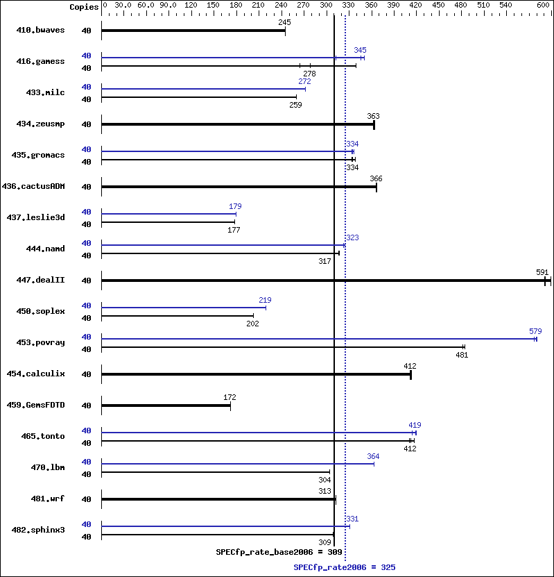 Benchmark results graph