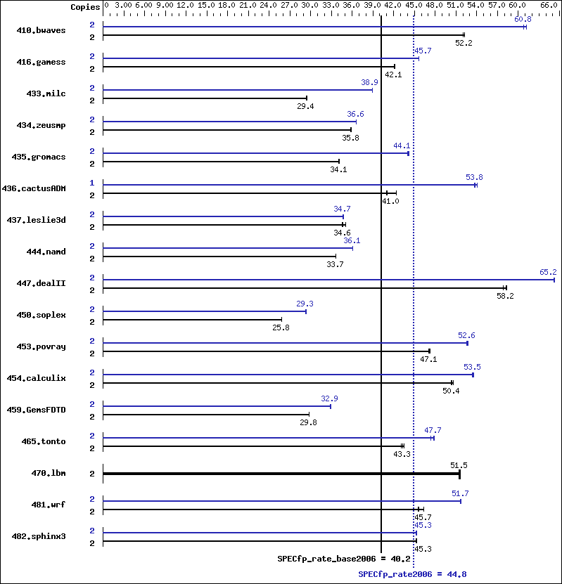 Benchmark results graph