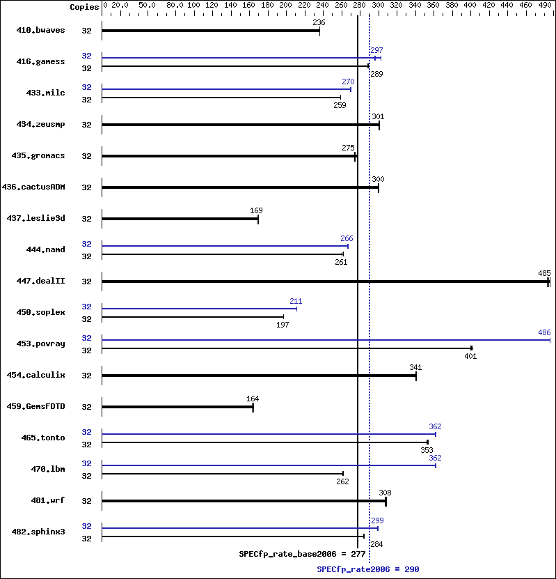 Benchmark results graph