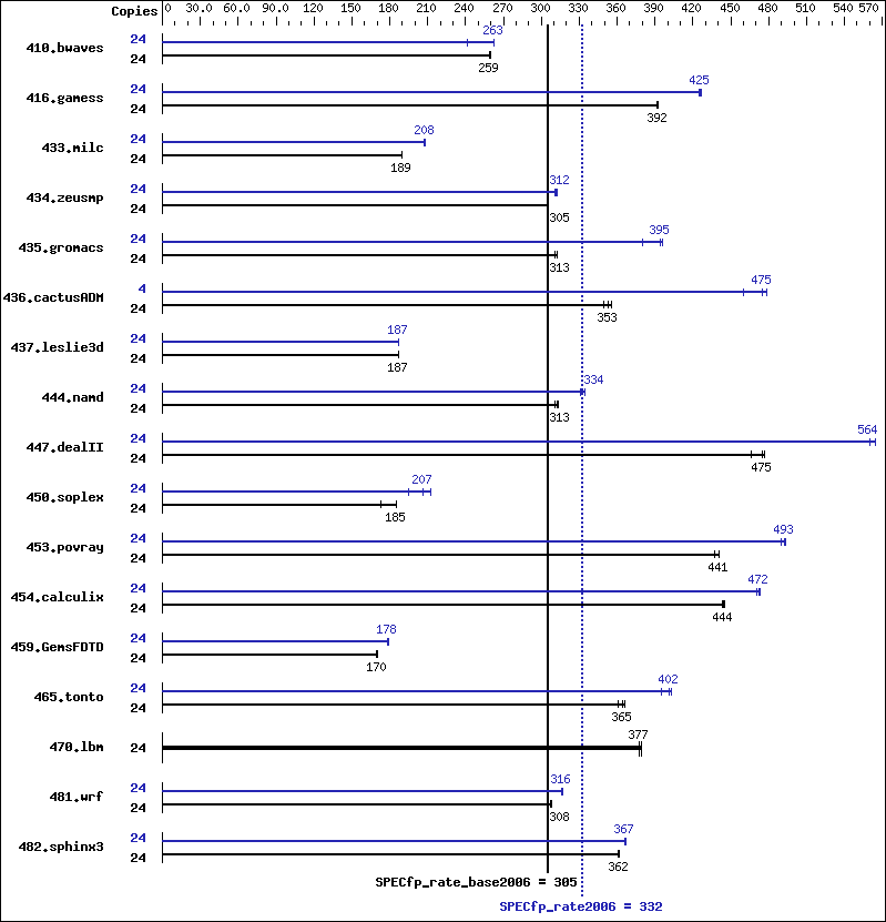 Benchmark results graph