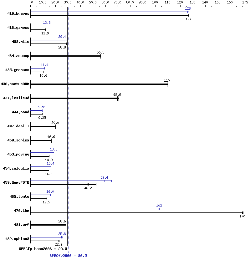 Benchmark results graph