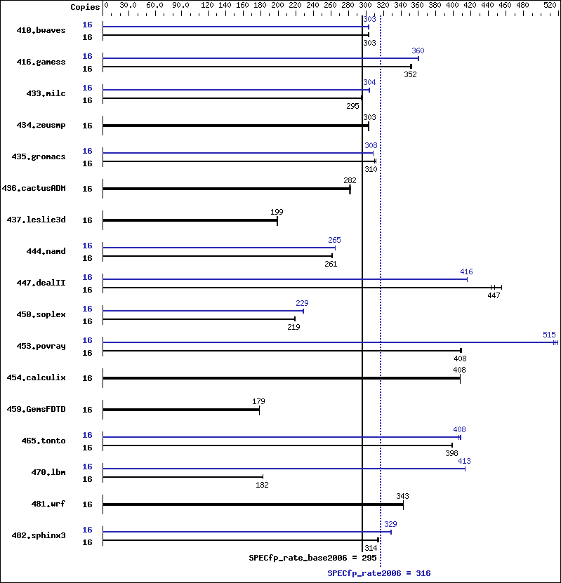 Benchmark results graph