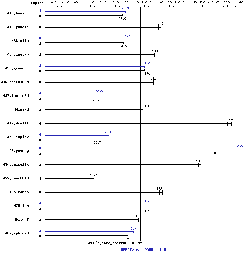 Benchmark results graph