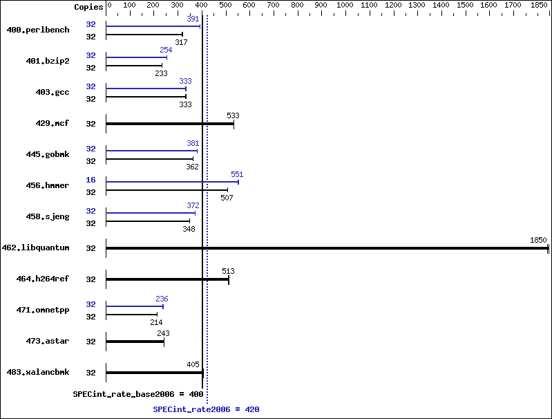 Benchmark results graph