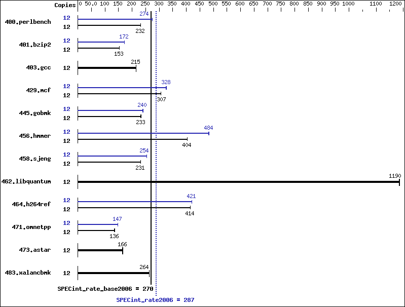 Benchmark results graph