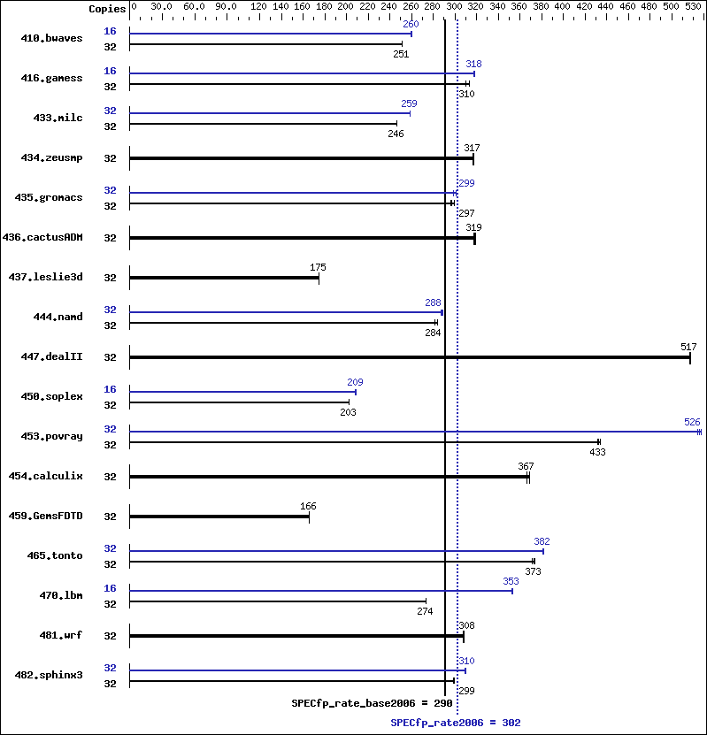 Benchmark results graph