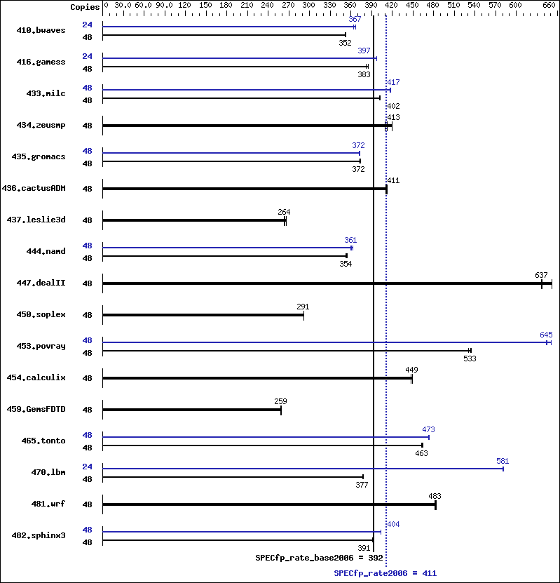 Benchmark results graph