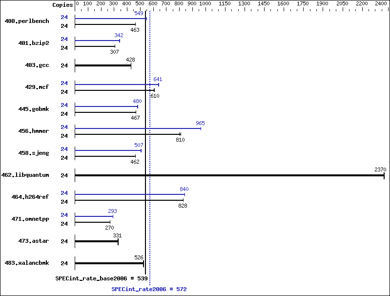 Benchmark results graph