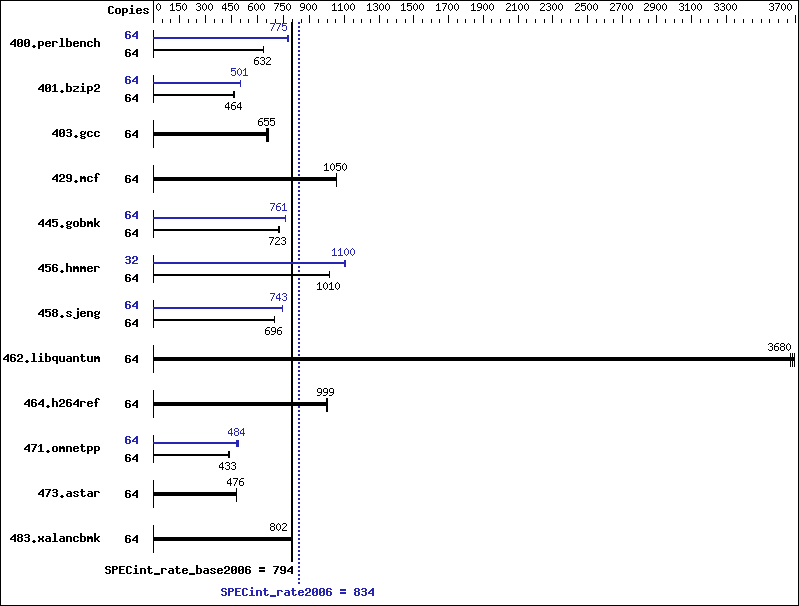 Benchmark results graph