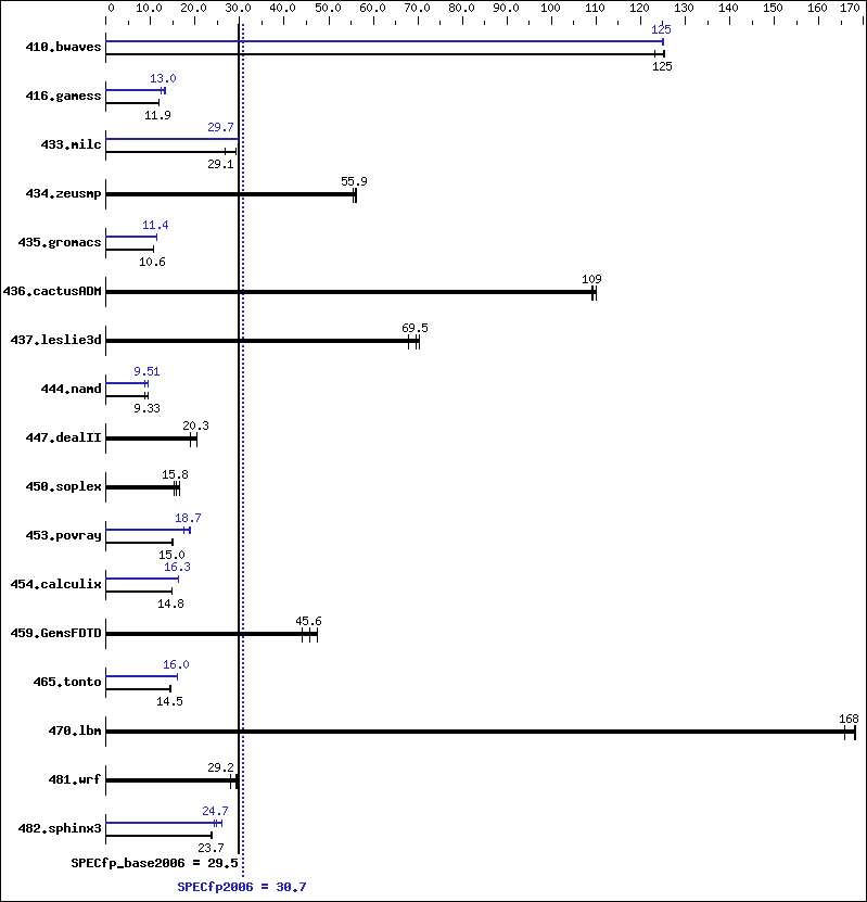 Benchmark results graph