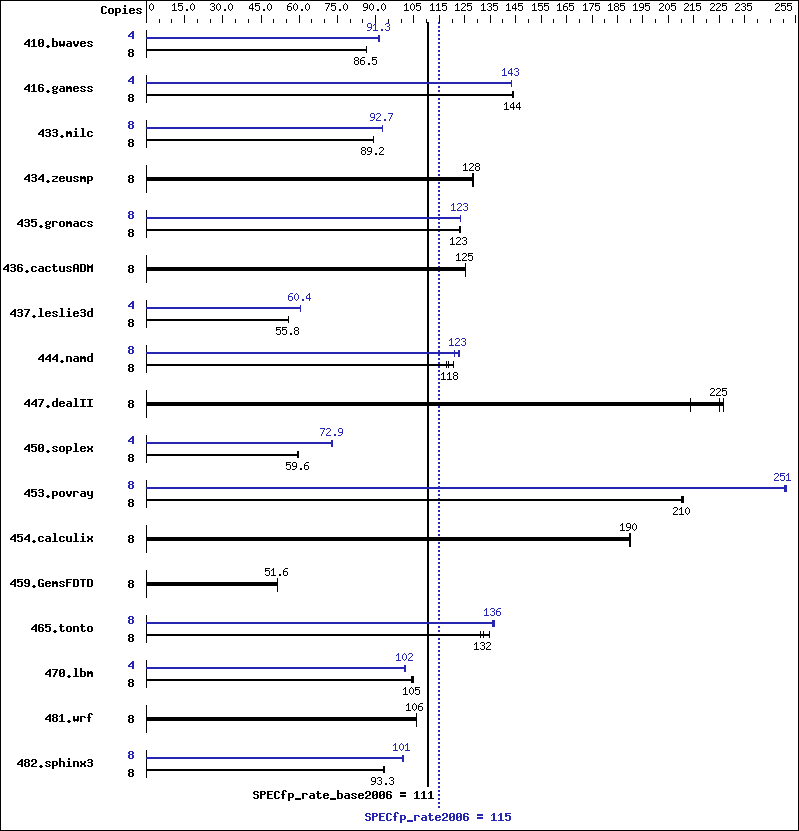 Benchmark results graph