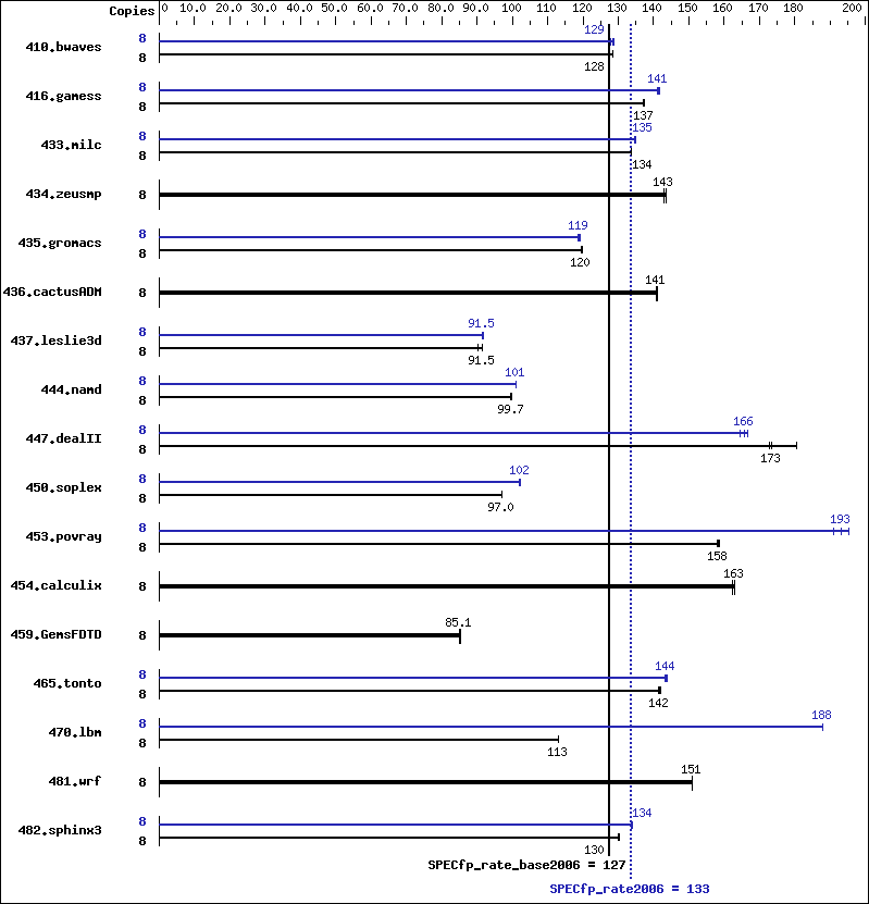 Benchmark results graph