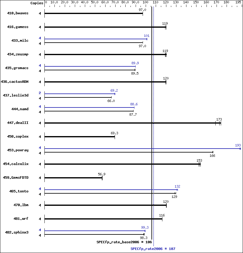 Benchmark results graph