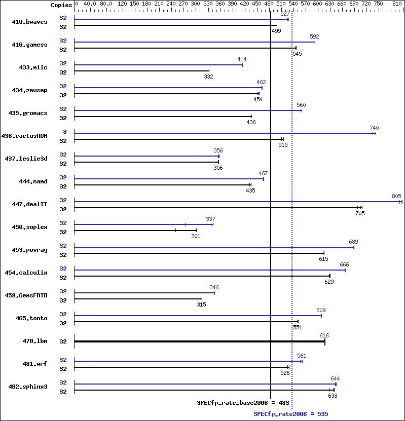 Benchmark results graph