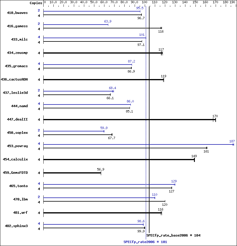 Benchmark results graph