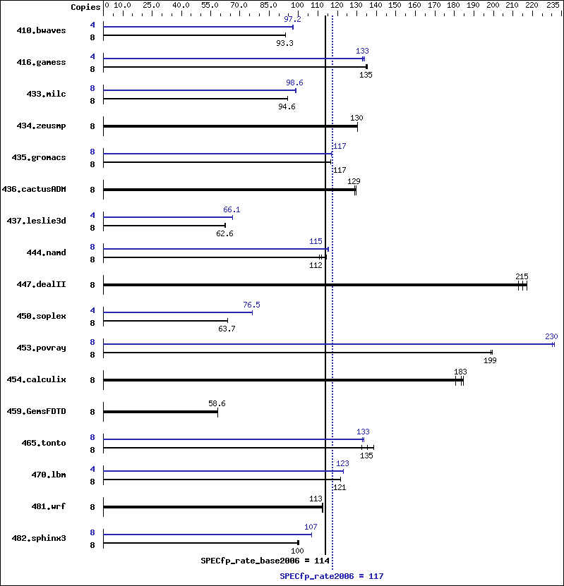 Benchmark results graph