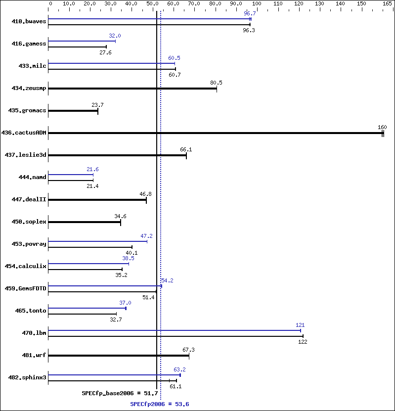 Benchmark results graph