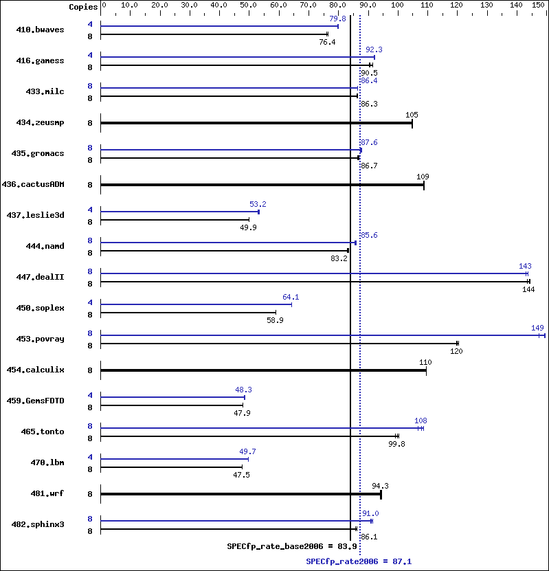 Benchmark results graph