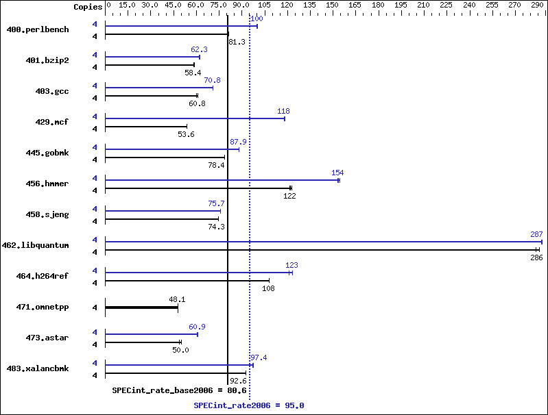 Benchmark results graph