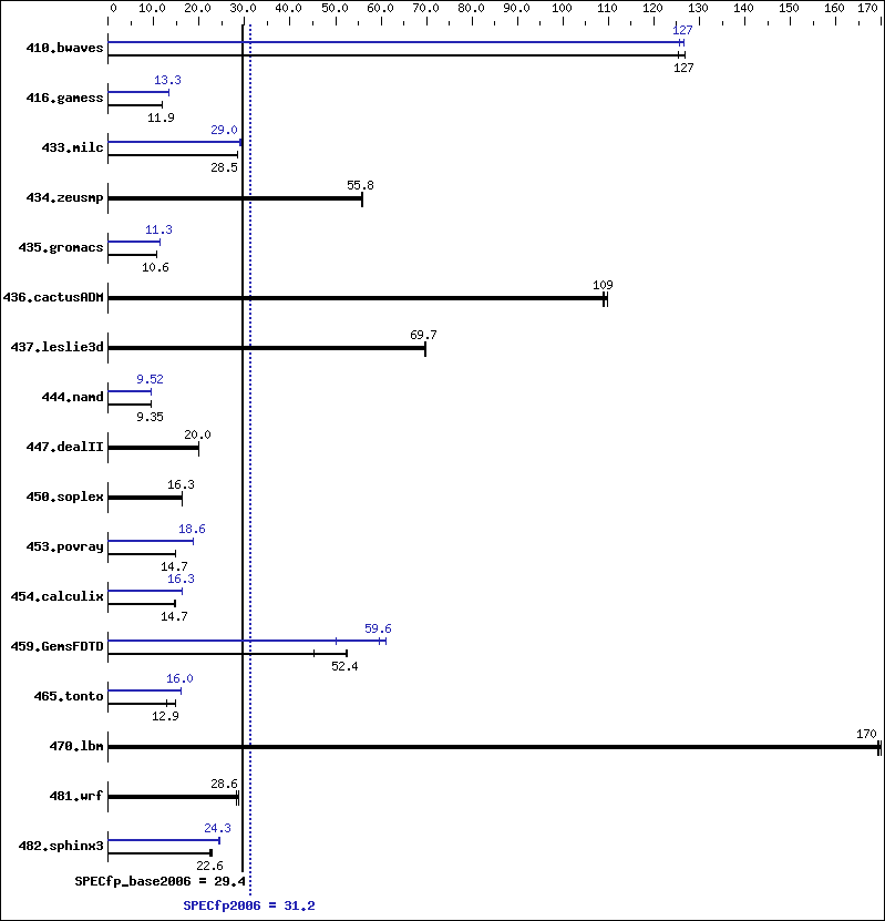 Benchmark results graph