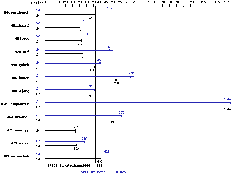 Benchmark results graph