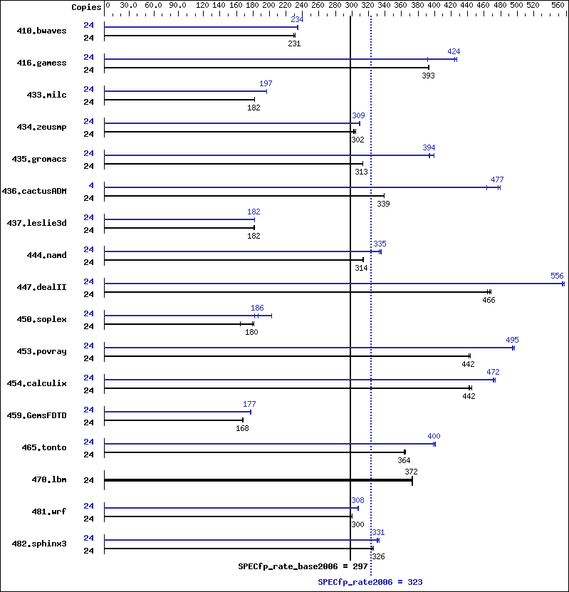 Benchmark results graph