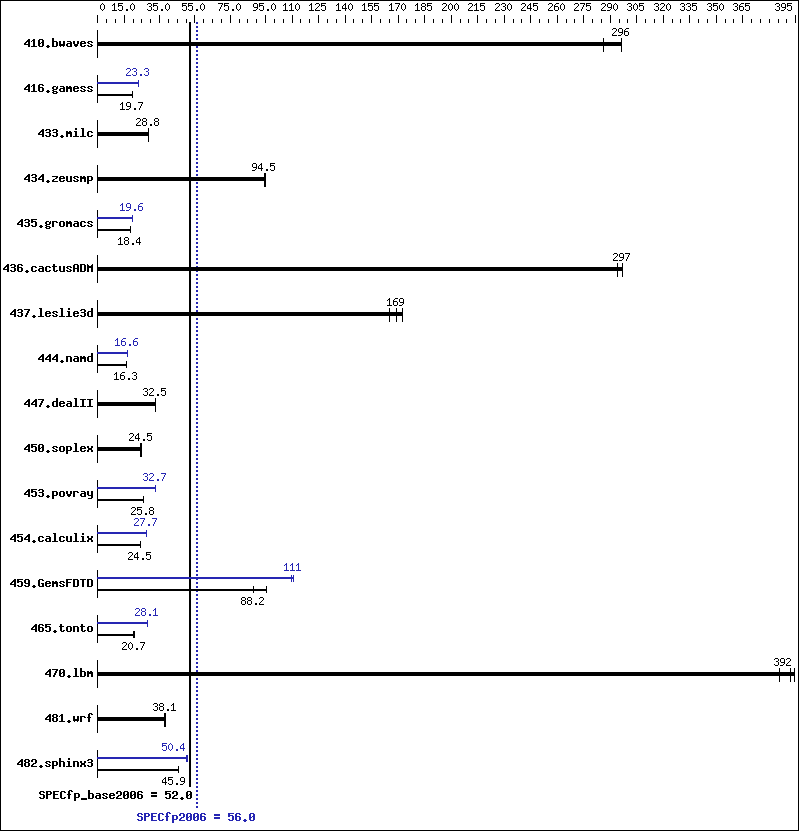 Benchmark results graph