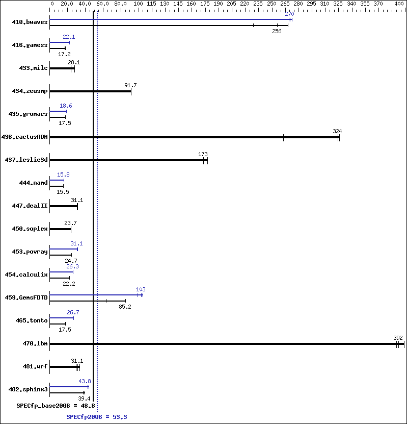 Benchmark results graph